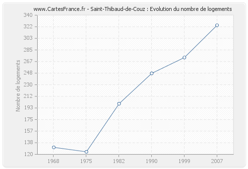 Saint-Thibaud-de-Couz : Evolution du nombre de logements