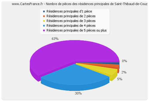 Nombre de pièces des résidences principales de Saint-Thibaud-de-Couz