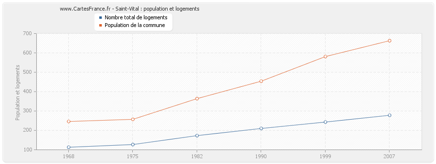 Saint-Vital : population et logements