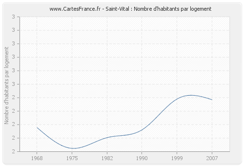 Saint-Vital : Nombre d'habitants par logement