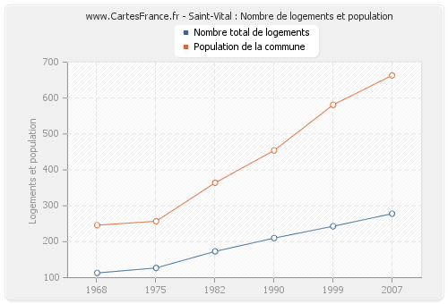 Saint-Vital : Nombre de logements et population