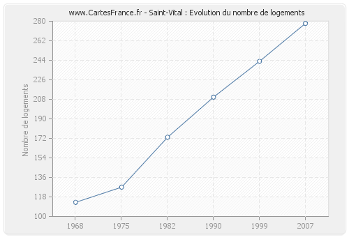 Saint-Vital : Evolution du nombre de logements