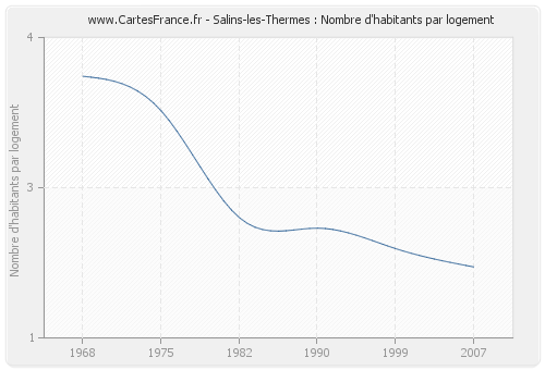 Salins-les-Thermes : Nombre d'habitants par logement