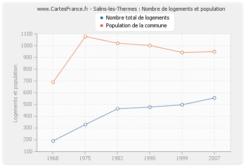 Salins-les-Thermes : Nombre de logements et population