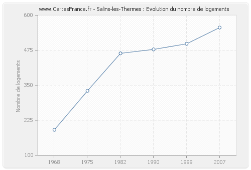 Salins-les-Thermes : Evolution du nombre de logements
