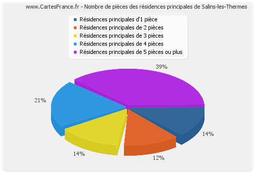 Nombre de pièces des résidences principales de Salins-les-Thermes