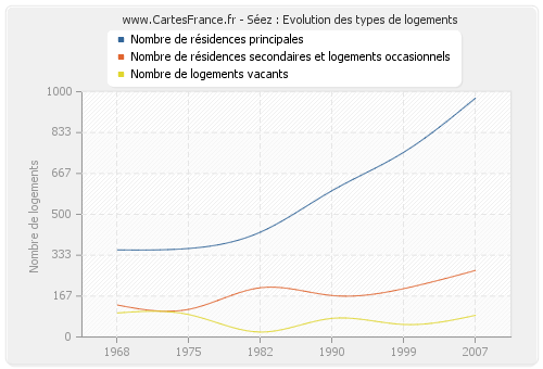 Séez : Evolution des types de logements