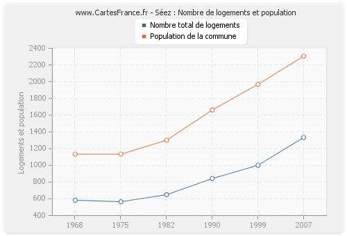 Séez : Nombre de logements et population