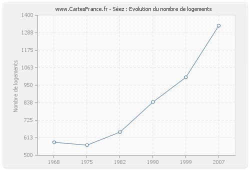 Séez : Evolution du nombre de logements