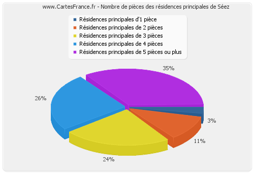 Nombre de pièces des résidences principales de Séez