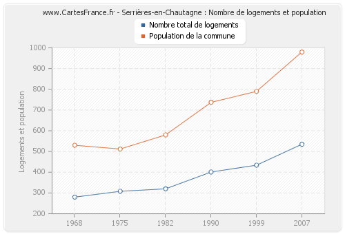 Serrières-en-Chautagne : Nombre de logements et population