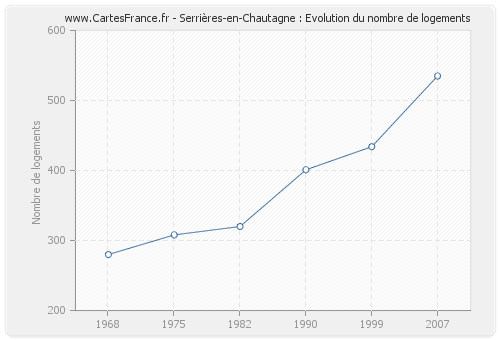 Serrières-en-Chautagne : Evolution du nombre de logements