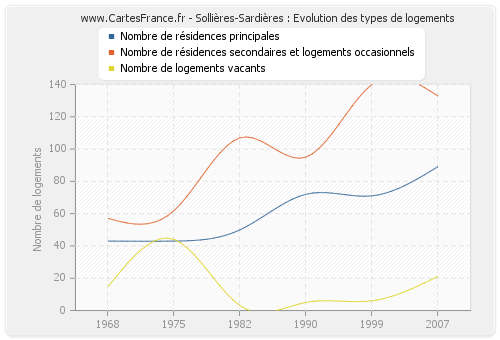 Sollières-Sardières : Evolution des types de logements