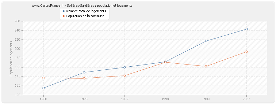 Sollières-Sardières : population et logements
