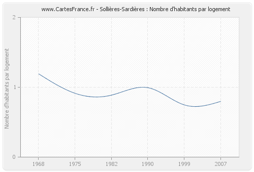 Sollières-Sardières : Nombre d'habitants par logement