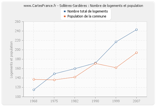 Sollières-Sardières : Nombre de logements et population