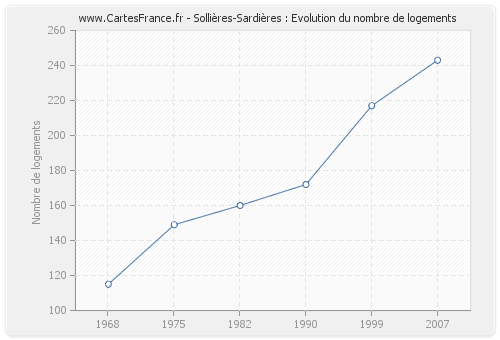 Sollières-Sardières : Evolution du nombre de logements