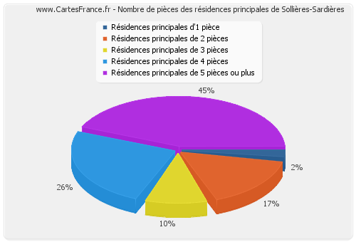 Nombre de pièces des résidences principales de Sollières-Sardières