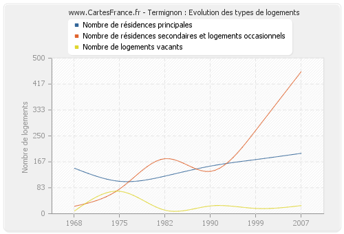 Termignon : Evolution des types de logements