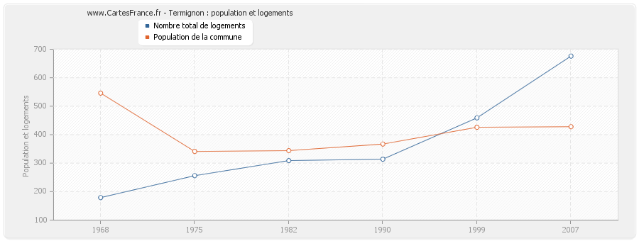 Termignon : population et logements