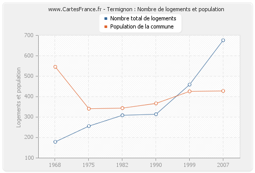 Termignon : Nombre de logements et population