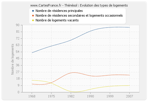 Thénésol : Evolution des types de logements