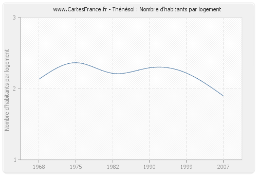 Thénésol : Nombre d'habitants par logement