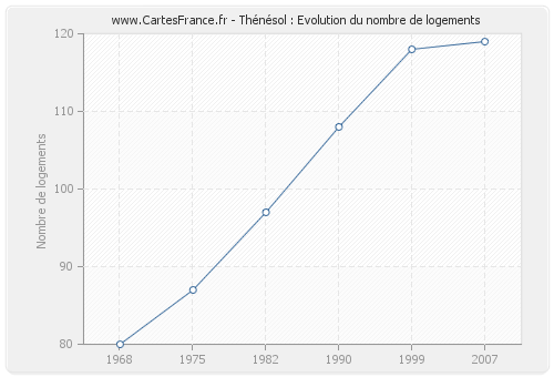 Thénésol : Evolution du nombre de logements