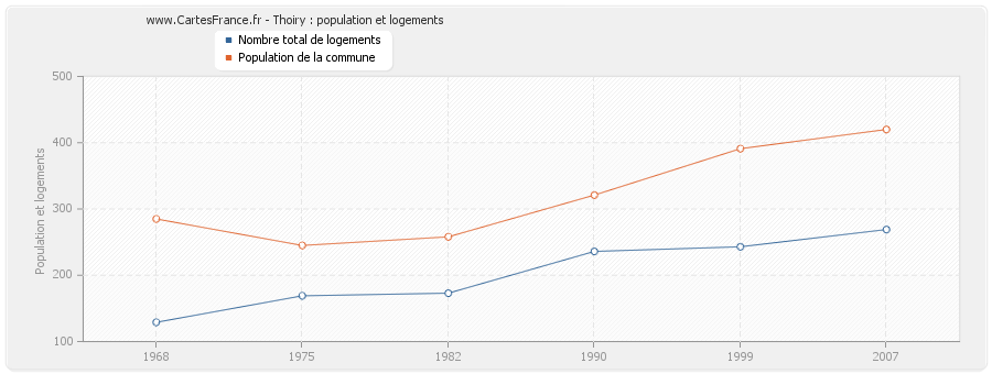 Thoiry : population et logements