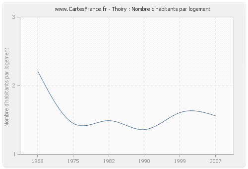 Thoiry : Nombre d'habitants par logement