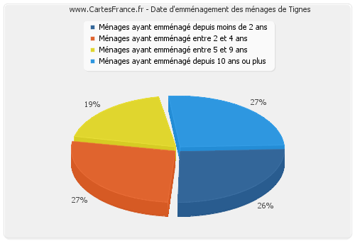 Date d'emménagement des ménages de Tignes