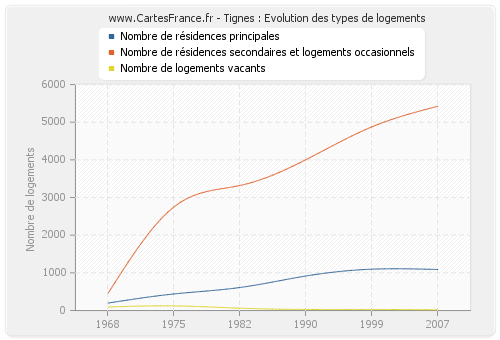 Tignes : Evolution des types de logements