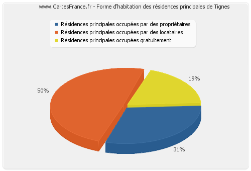 Forme d'habitation des résidences principales de Tignes