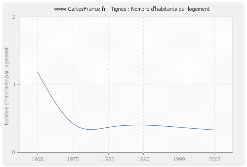 Tignes : Nombre d'habitants par logement