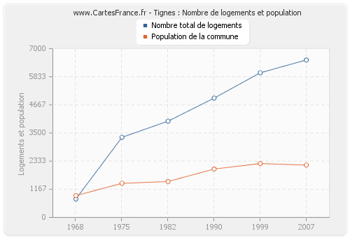 Tignes : Nombre de logements et population