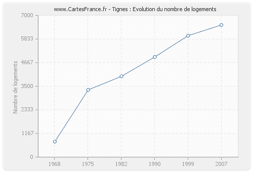 Tignes : Evolution du nombre de logements