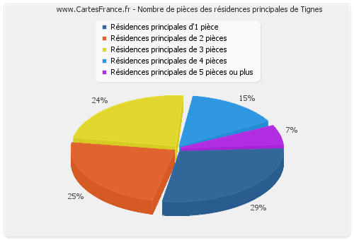 Nombre de pièces des résidences principales de Tignes