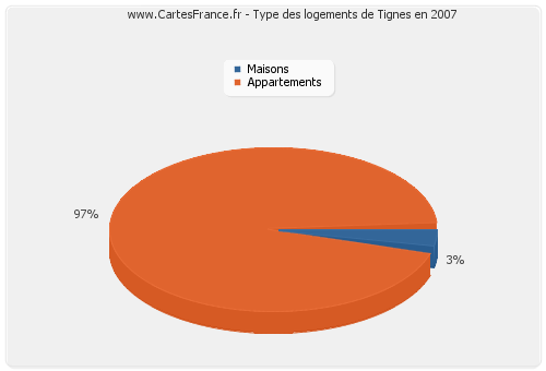 Type des logements de Tignes en 2007