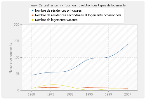 Tournon : Evolution des types de logements