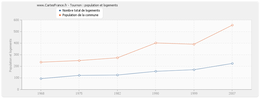 Tournon : population et logements