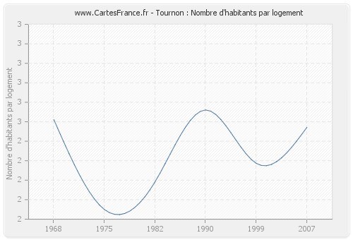 Tournon : Nombre d'habitants par logement