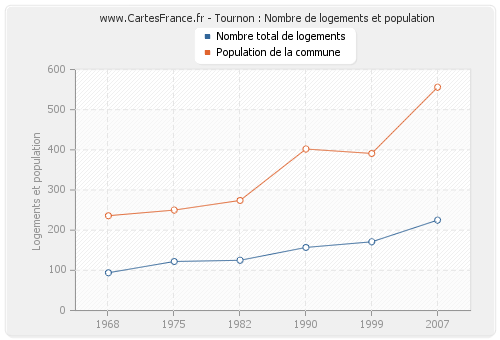 Tournon : Nombre de logements et population