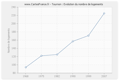 Tournon : Evolution du nombre de logements