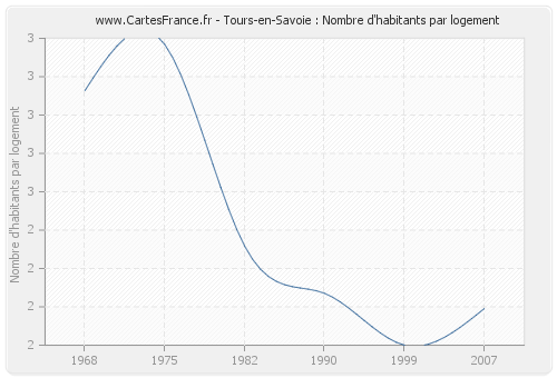 Tours-en-Savoie : Nombre d'habitants par logement