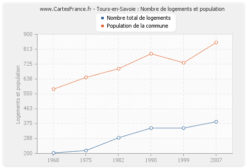 Tours-en-Savoie : Nombre de logements et population