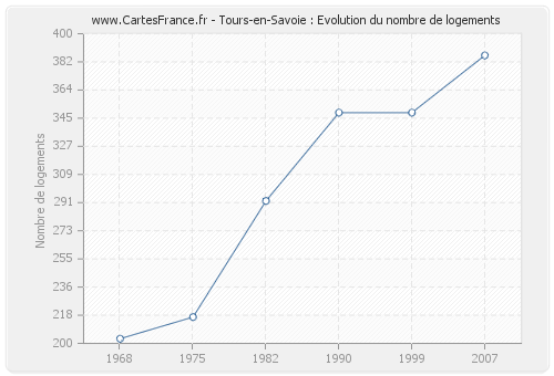 Tours-en-Savoie : Evolution du nombre de logements