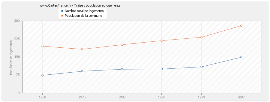 Traize : population et logements