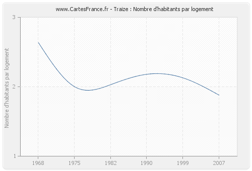 Traize : Nombre d'habitants par logement