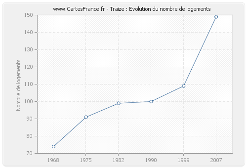 Traize : Evolution du nombre de logements