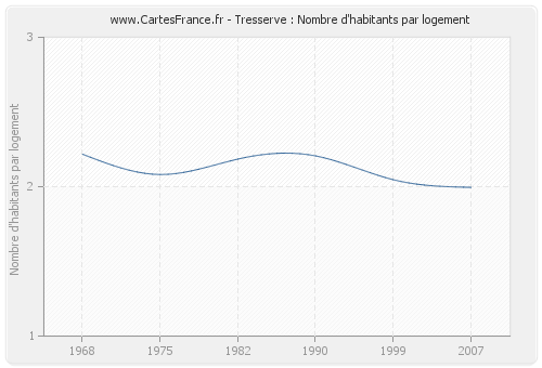 Tresserve : Nombre d'habitants par logement